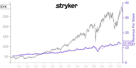 After this action, Boehnlein Glenn S now owns 20,194 shares of Stryker Corp., valued at $3,290,952 using the latest closing price. STRYKER RONDA E, the Director of Stryker Corp., sale 92,296 shares at $339.95 during a trade that took place back on Feb 06, which means that STRYKER RONDA E is holding 3,662,832 shares at $31,376,021 …